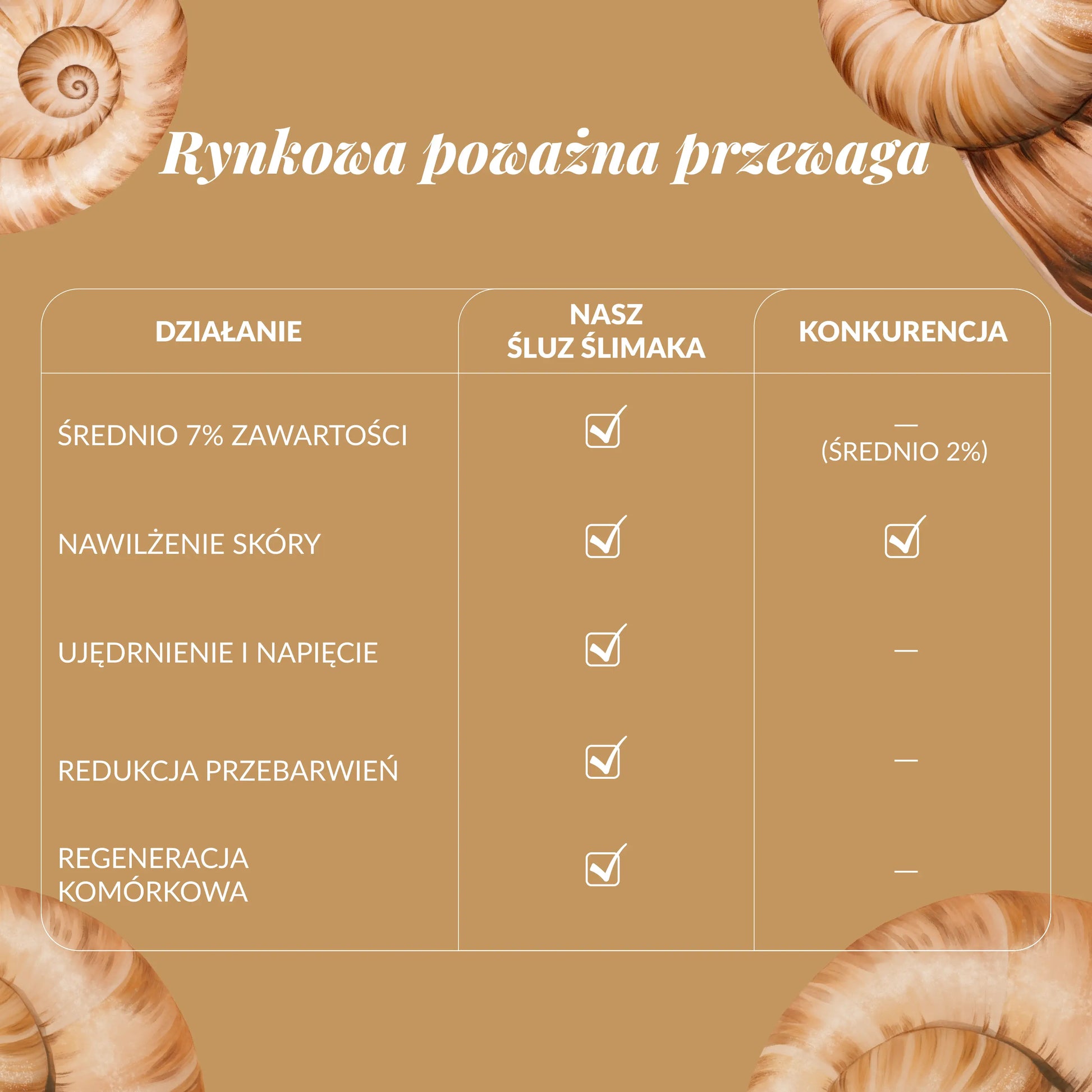 rynkowa przewaga esencji ze śluzem ślimaka orientana nad konkurencją