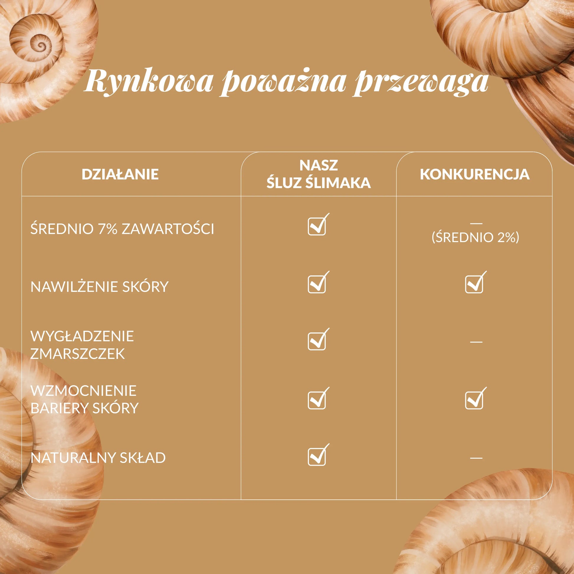 Grafika porównująca naturalny śluz ślimaka Orientana z konkurencją. Tabela przedstawia przewagi produktu: średnio 7% zawartości śluzu ślimaka, nawilżenie skóry, wygładzenie zmarszczek, wzmocnienie bariery skóry oraz naturalny skład. Konkurencja zawiera średnio 2% śluzu ślimaka i nie zapewnia wszystkich właściwości.