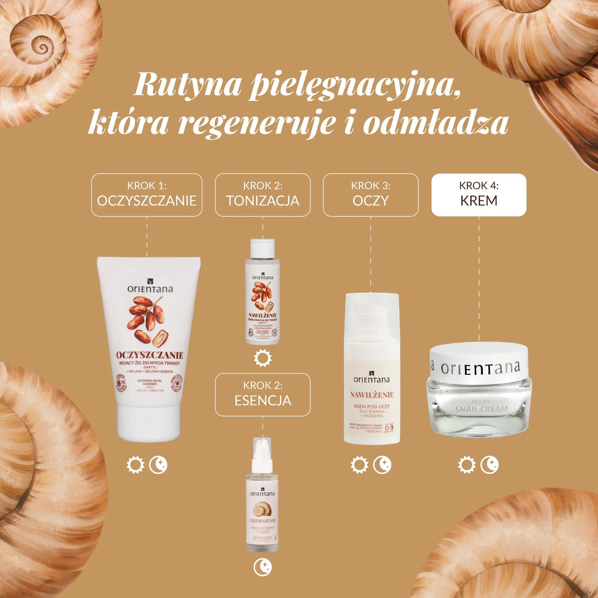 Grafika przedstawiająca rutynę pielęgnacyjną Orientana ze śluzem ślimaka regenerującą i odmładzającą skórę. Kolejne kroki pielęgnacji to oczyszczanie, tonizacja, esencja, pielęgnacja okolic oczu oraz krem do twarzy. Na ilustracji pokazano kosmetyki Orientana do stosowania rano i wieczorem.