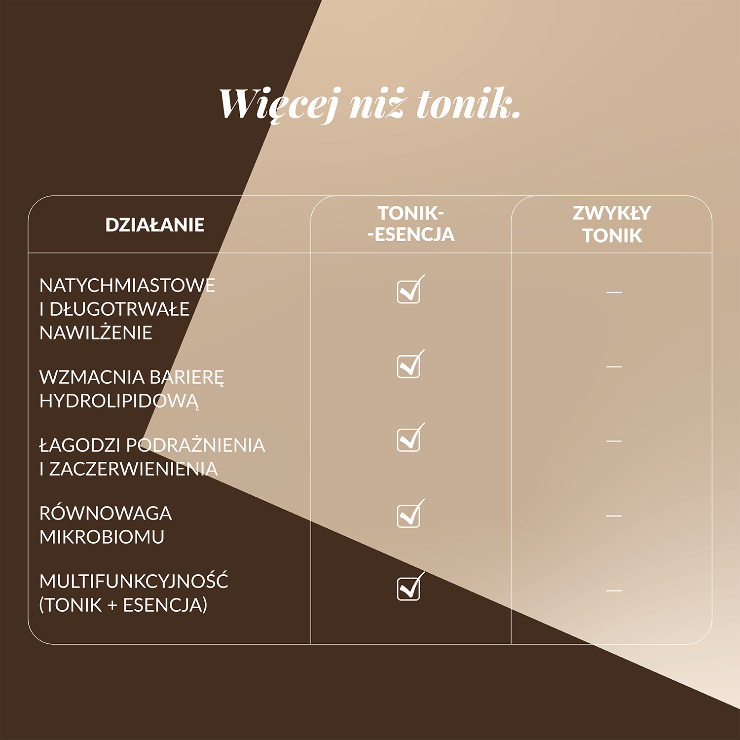 Porównanie działania toniku-esencji z glukonolaktonem i zwykłego toniku – nawilżenie, wsparcie bariery hydrolipidowej, ukojenie skóry i równowaga mikrobiomu skóry.
