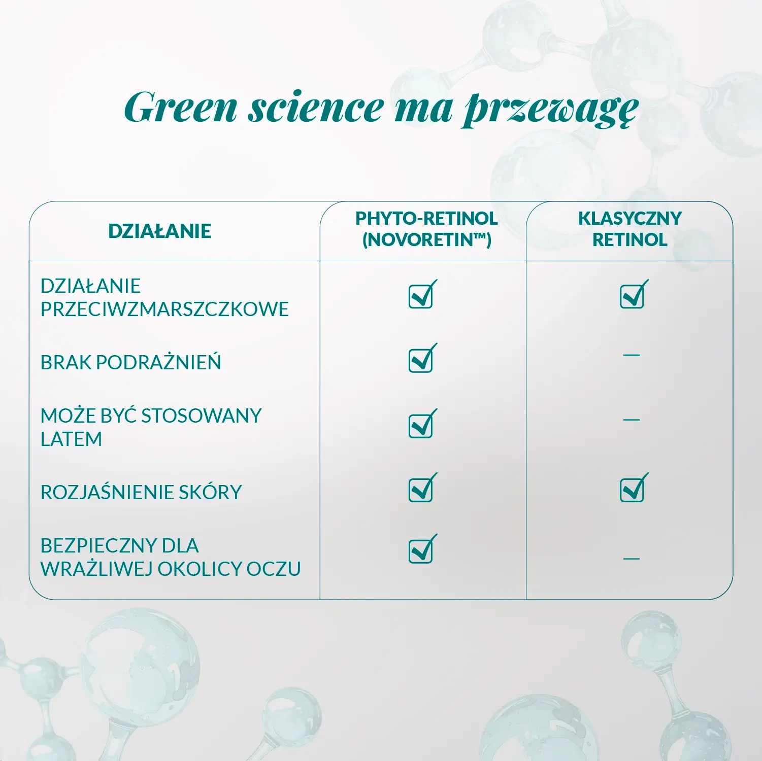 Porównanie biotechnologicznego Phyto-Retinolu i klasycznego retinolu – działanie przeciwzmarszczkowe bez podrażnień, bezpieczne dla okolic oczu i odpowiednie także latem.