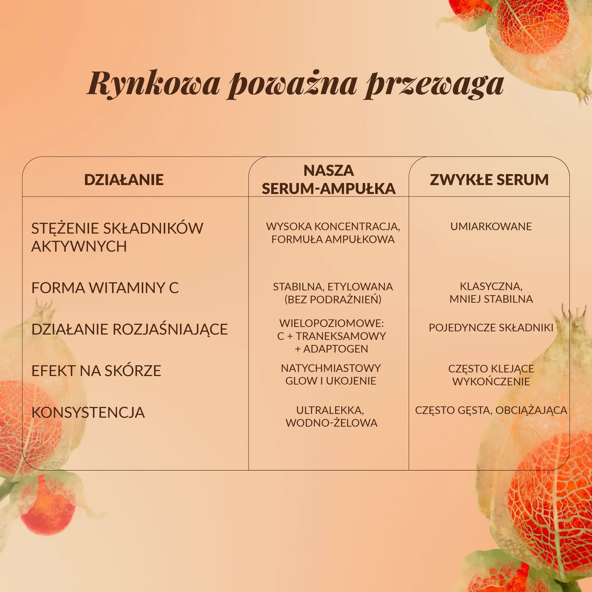 Porównanie rozjaśniającej serum-ampułki Orientana z klasycznym serum – skoncentrowana formuła z witaminą C, kwasem traneksamowym i adaptogenami dla efektu glow i wyrównania kolorytu skóry.
