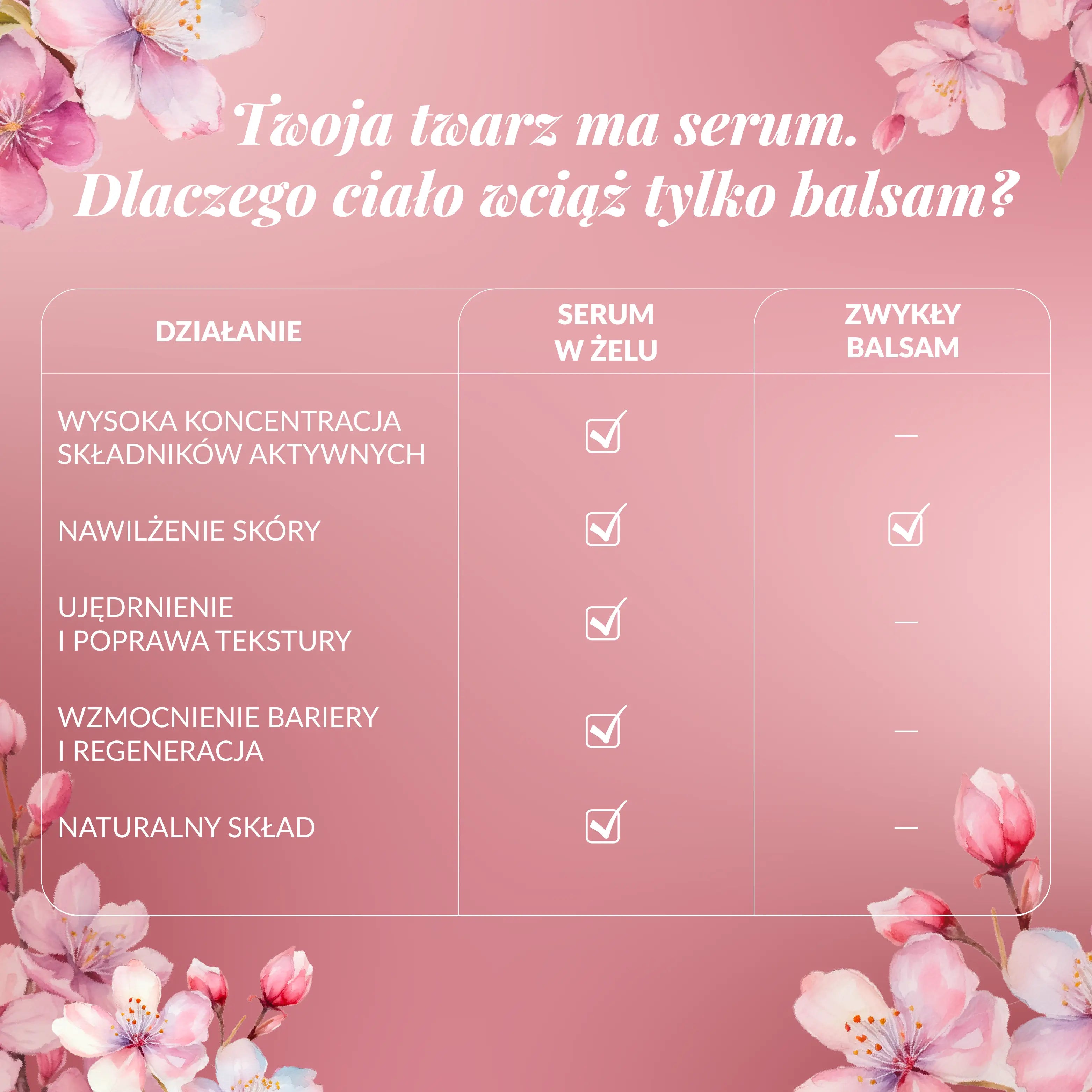 Porównanie działania serum w żelu Sakura Japońska i zwykłego balsamu do ciała – ujędrnienie, regeneracja i wysoka koncentracja składników aktywnych w formule serum do ciała Orientana Sakura Japońska.
