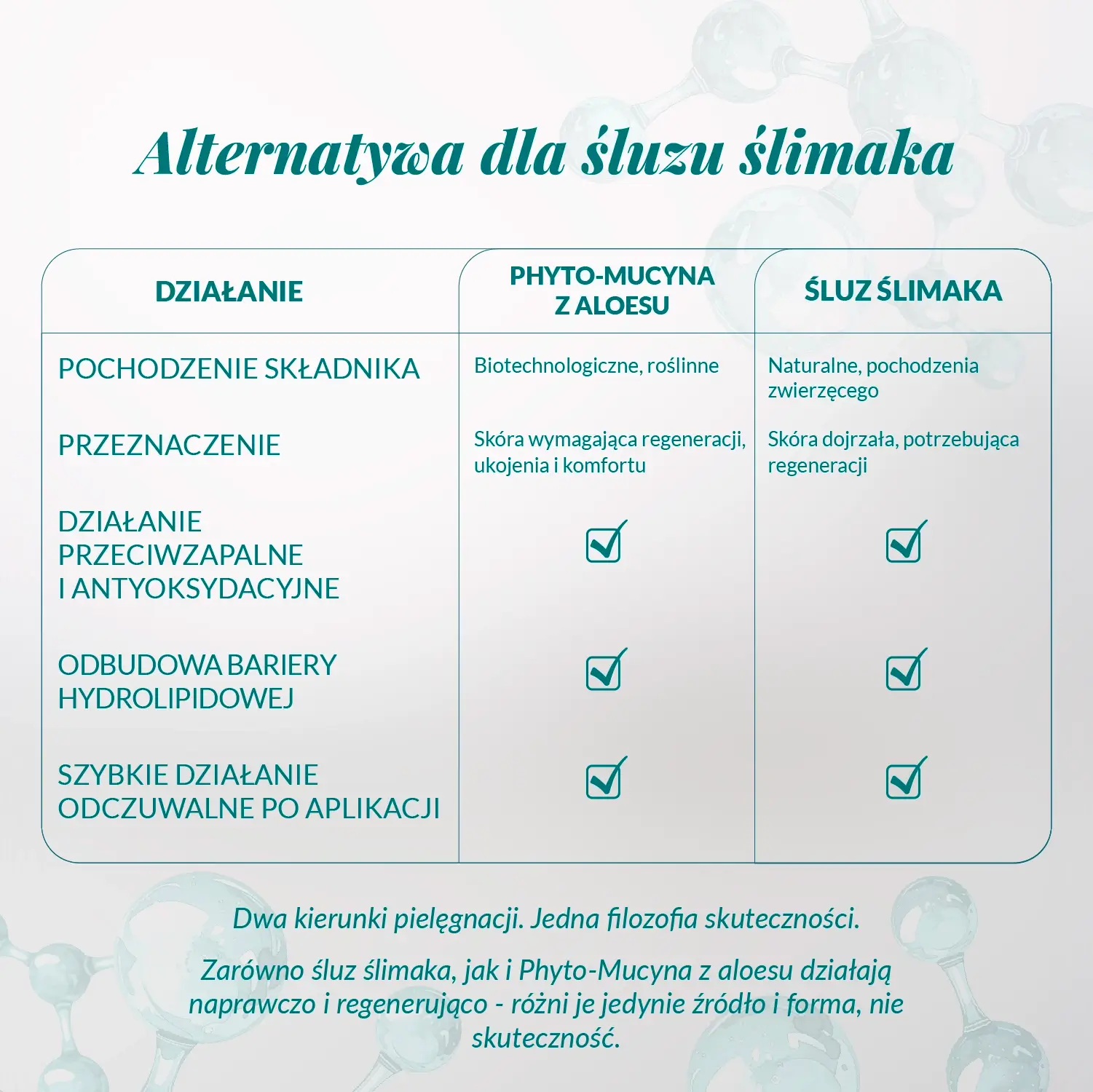 Porównanie działania Phyto-Mucyny z Aloesu i śluzu ślimaka – regeneracja skóry, odbudowa bariery hydrolipidowej i ukojenie podrażnionej cery.