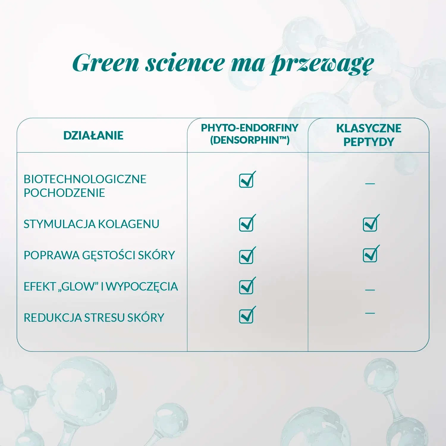 Porównanie działania Phyto-Endorfin i klasycznych peptydów w serum Orientana – poprawa gęstości skóry, stymulacja kolagenu i efekt wypoczętej, promiennej cery.